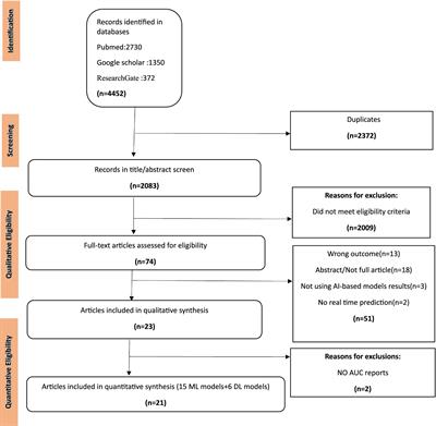 Artificial intelligence role in advancement of human brain connectome studies